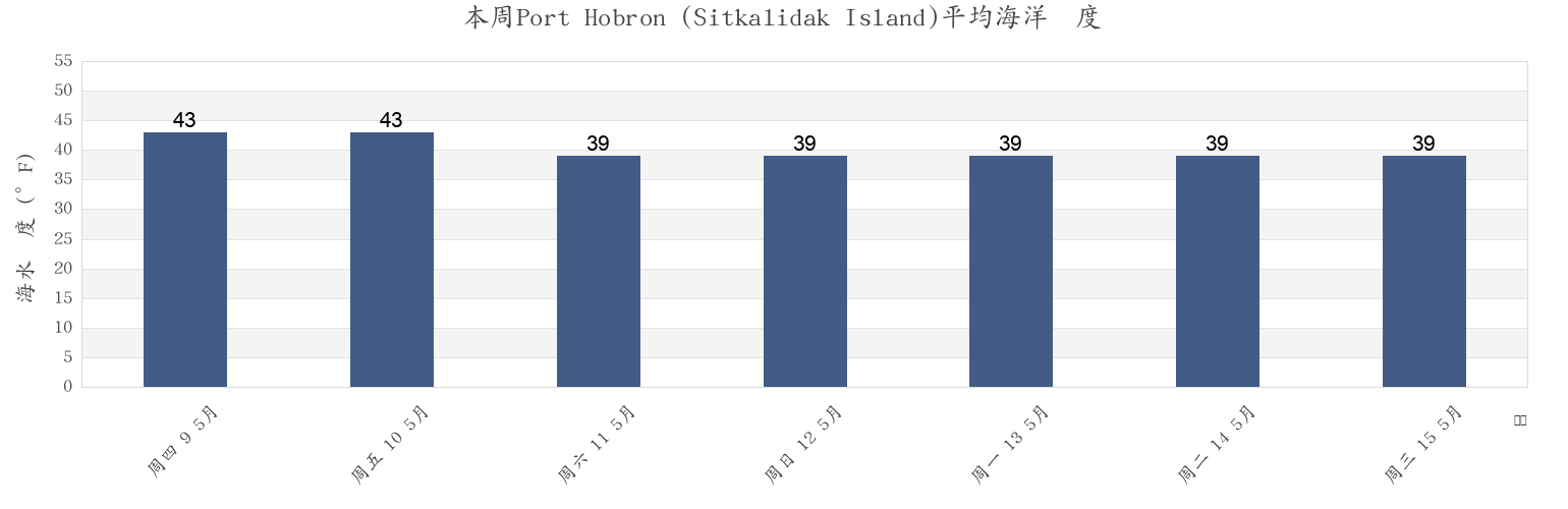 本周Port Hobron (Sitkalidak Island), Kodiak Island Borough, Alaska, United States市的海水温度
