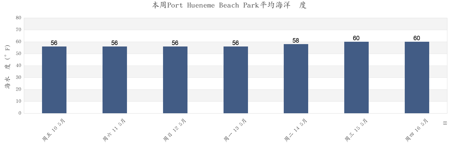 本周Port Hueneme Beach Park, Ventura County, California, United States市的海水温度