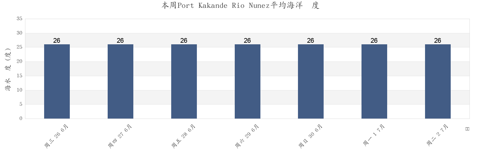 本周Port Kakande Rio Nunez, Boke Prefecture, Boke, Guinea市的海水温度