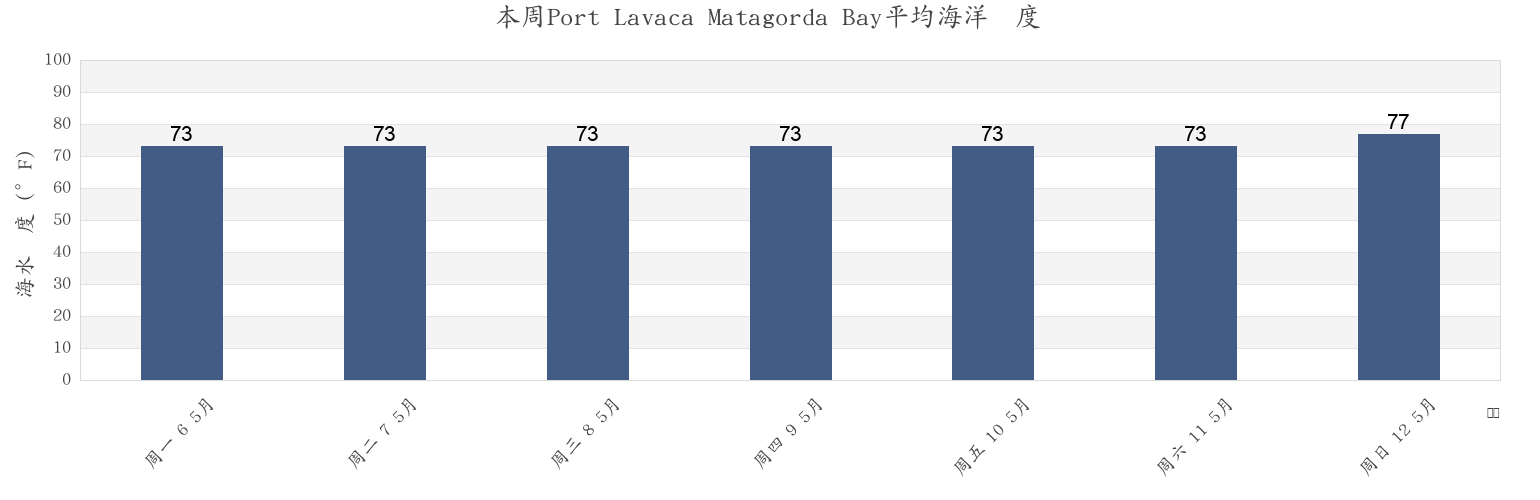 本周Port Lavaca Matagorda Bay, Calhoun County, Texas, United States市的海水温度