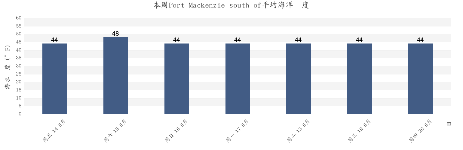 本周Port Mackenzie south of, Anchorage Municipality, Alaska, United States市的海水温度