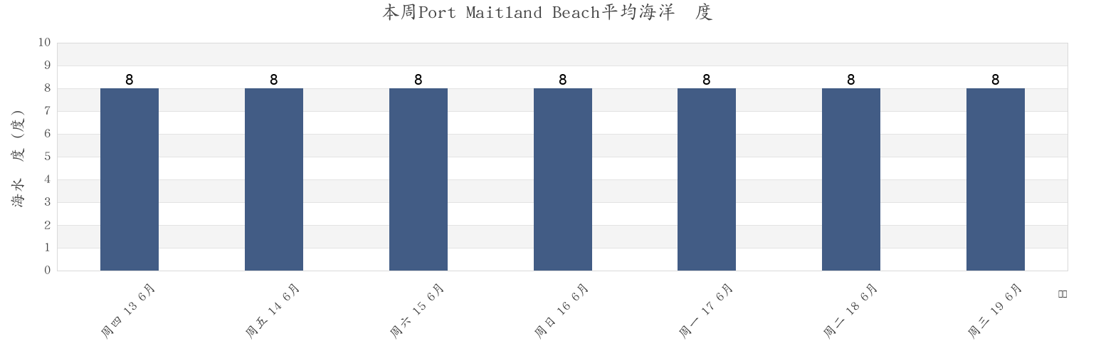 本周Port Maitland Beach, Nova Scotia, Canada市的海水温度
