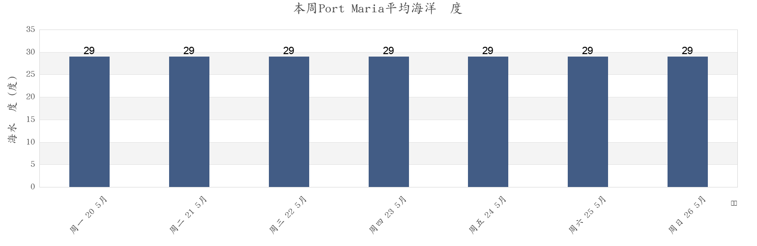 本周Port Maria, Port Maria, St. Mary, Jamaica市的海水温度