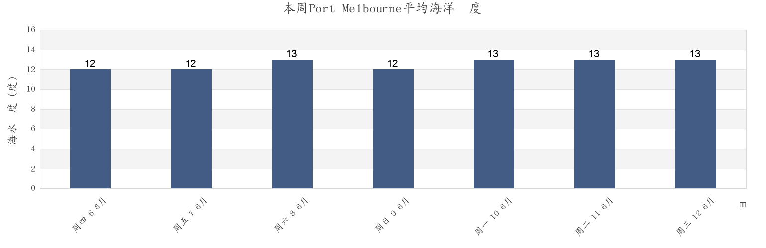 本周Port Melbourne, Port Phillip, Victoria, Australia市的海水温度