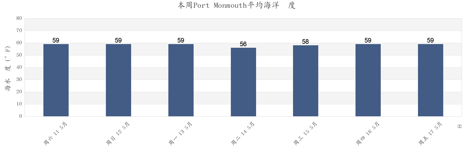 本周Port Monmouth, Monmouth County, New Jersey, United States市的海水温度