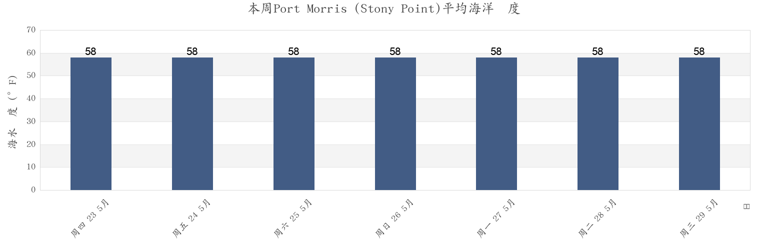 本周Port Morris (Stony Point), New York County, New York, United States市的海水温度