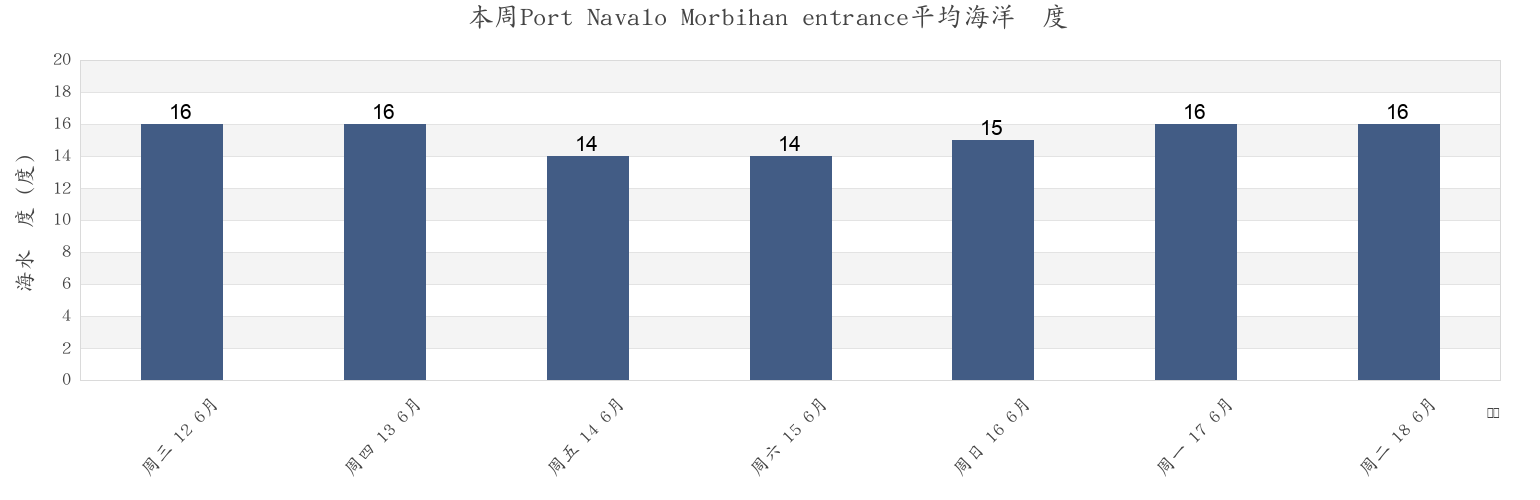 本周Port Navalo Morbihan entrance, Morbihan, Brittany, France市的海水温度