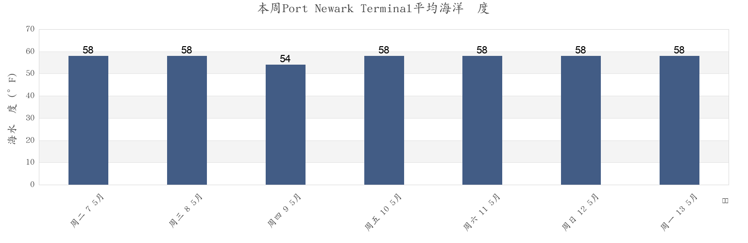 本周Port Newark Terminal, Hudson County, New Jersey, United States市的海水温度