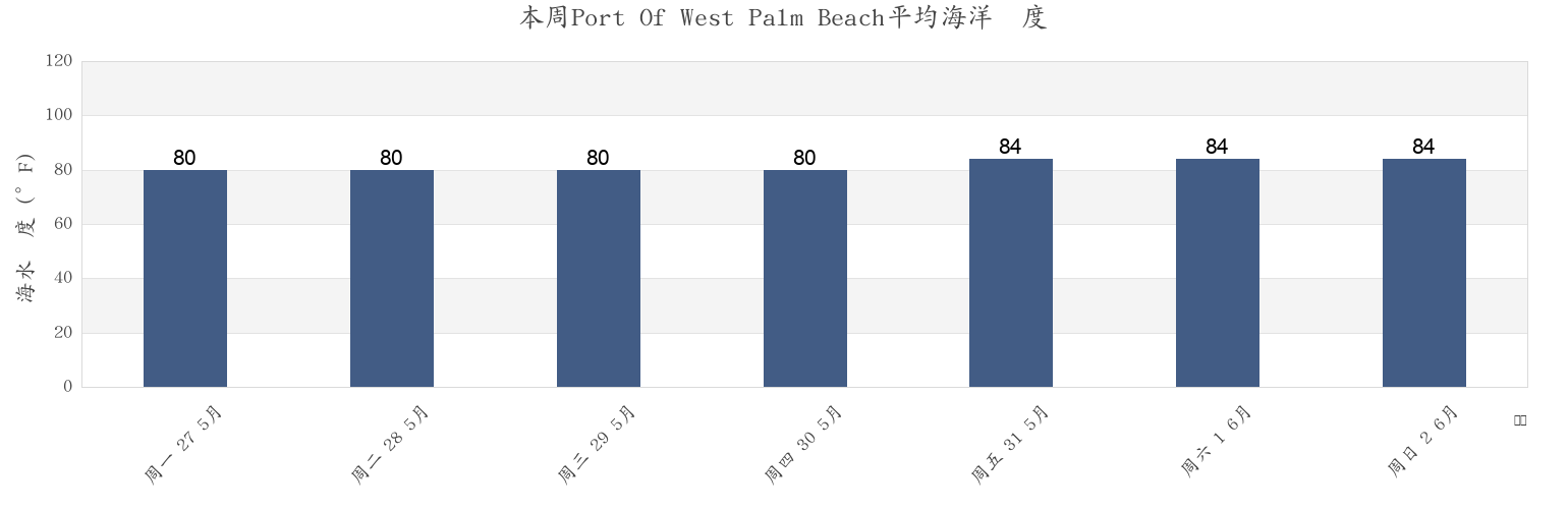 本周Port Of West Palm Beach, Palm Beach County, Florida, United States市的海水温度