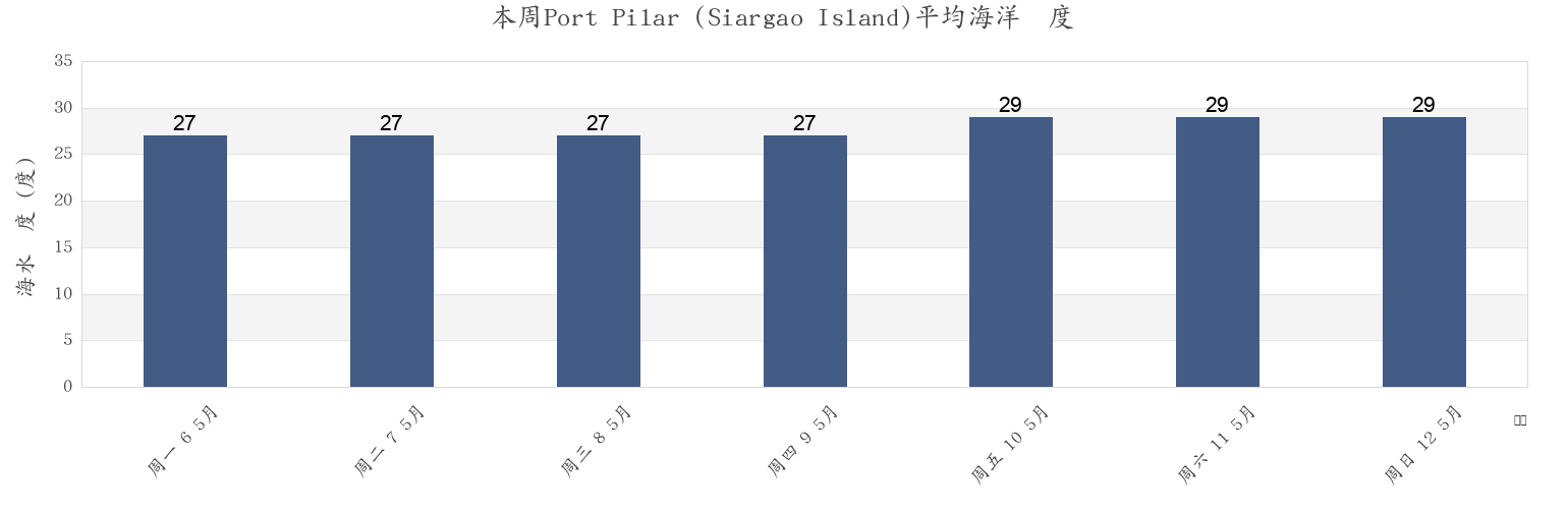 本周Port Pilar (Siargao Island), Province of Surigao del Norte, Caraga, Philippines市的海水温度