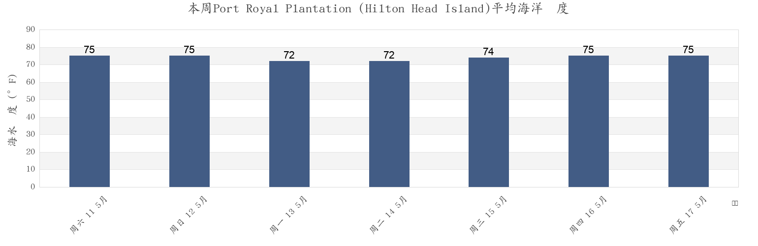 本周Port Royal Plantation (Hilton Head Island), Beaufort County, South Carolina, United States市的海水温度