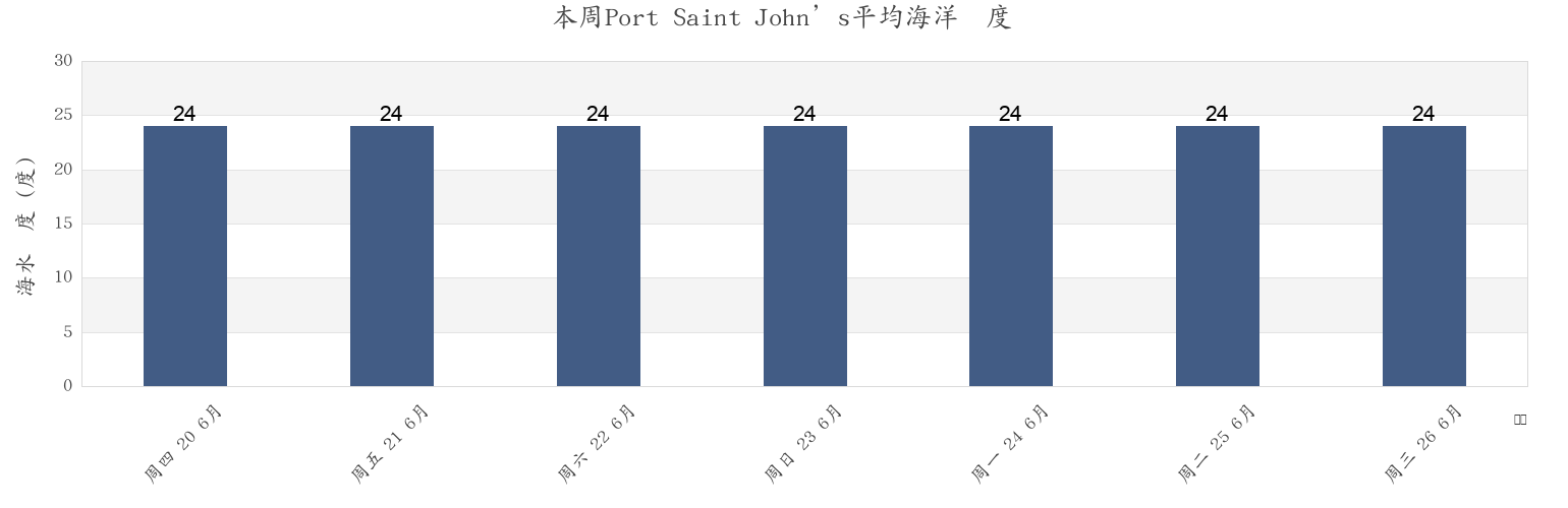 本周Port Saint John’s, OR Tambo District Municipality, Eastern Cape, South Africa市的海水温度
