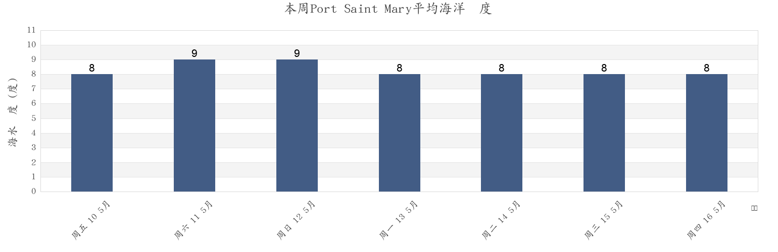 本周Port Saint Mary, Port St Mary, Isle of Man市的海水温度