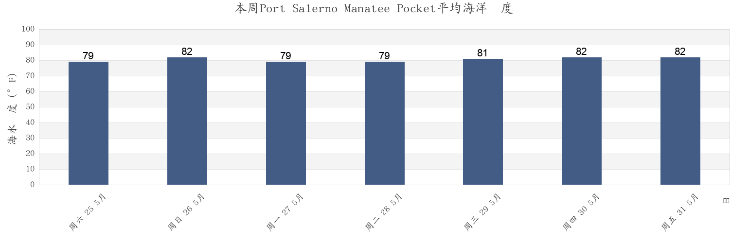 本周Port Salerno Manatee Pocket, Martin County, Florida, United States市的海水温度