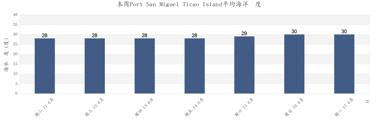 本周Port San Miguel Ticao Island, Province of Sorsogon, Bicol, Philippines市的海水温度