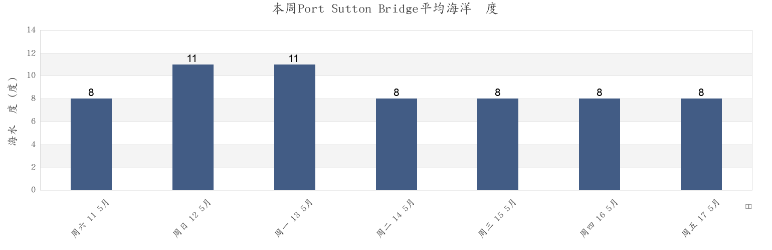 本周Port Sutton Bridge, Lincolnshire, England, United Kingdom市的海水温度