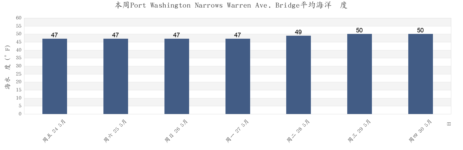 本周Port Washington Narrows Warren Ave. Bridge, Kitsap County, Washington, United States市的海水温度