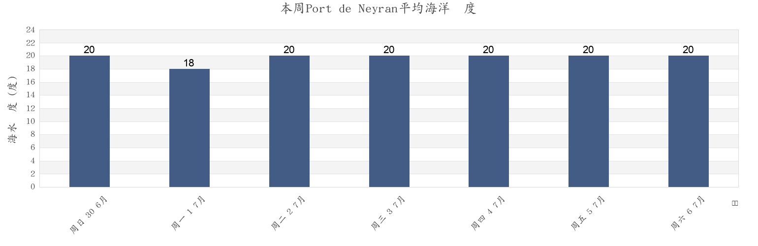 本周Port de Neyran, Gironde, Nouvelle-Aquitaine, France市的海水温度