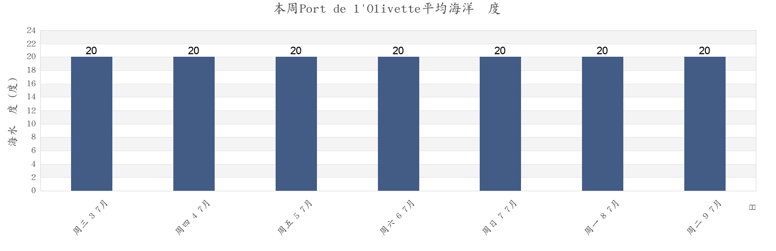 本周Port de l'Olivette, Alpes-Maritimes, Provence-Alpes-Côte d'Azur, France市的海水温度
