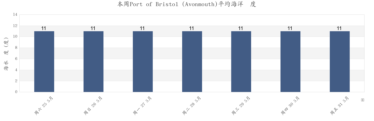 本周Port of Bristol (Avonmouth), City of Bristol, England, United Kingdom市的海水温度