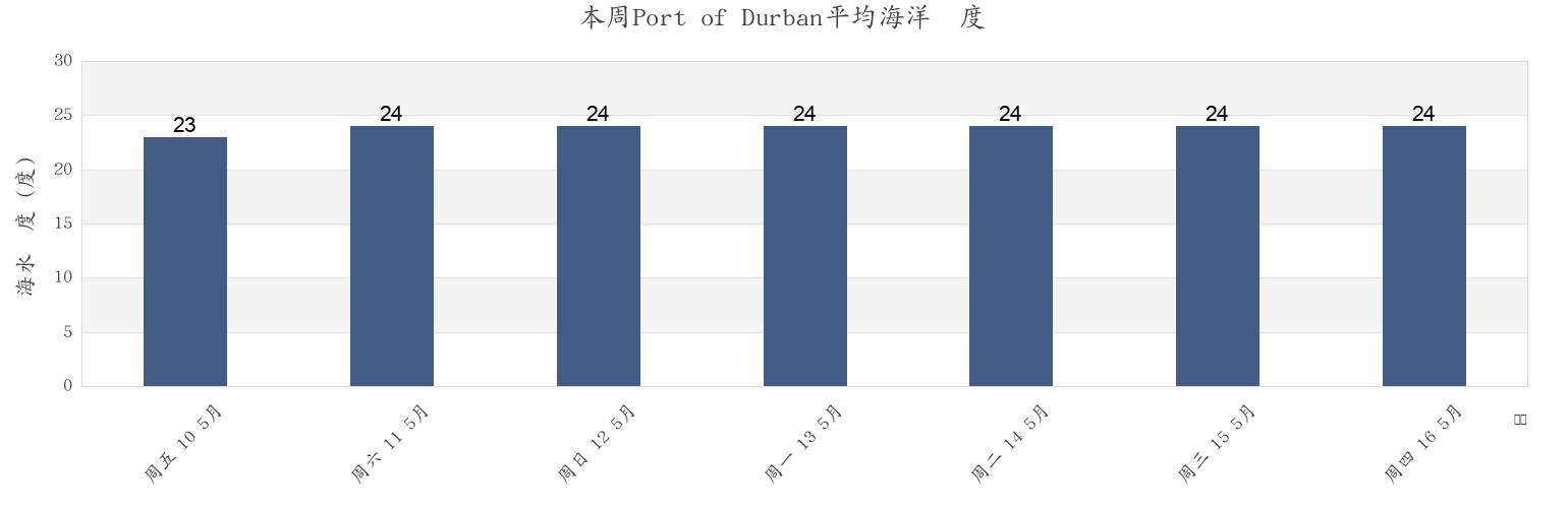 本周Port of Durban, KwaZulu-Natal, South Africa市的海水温度