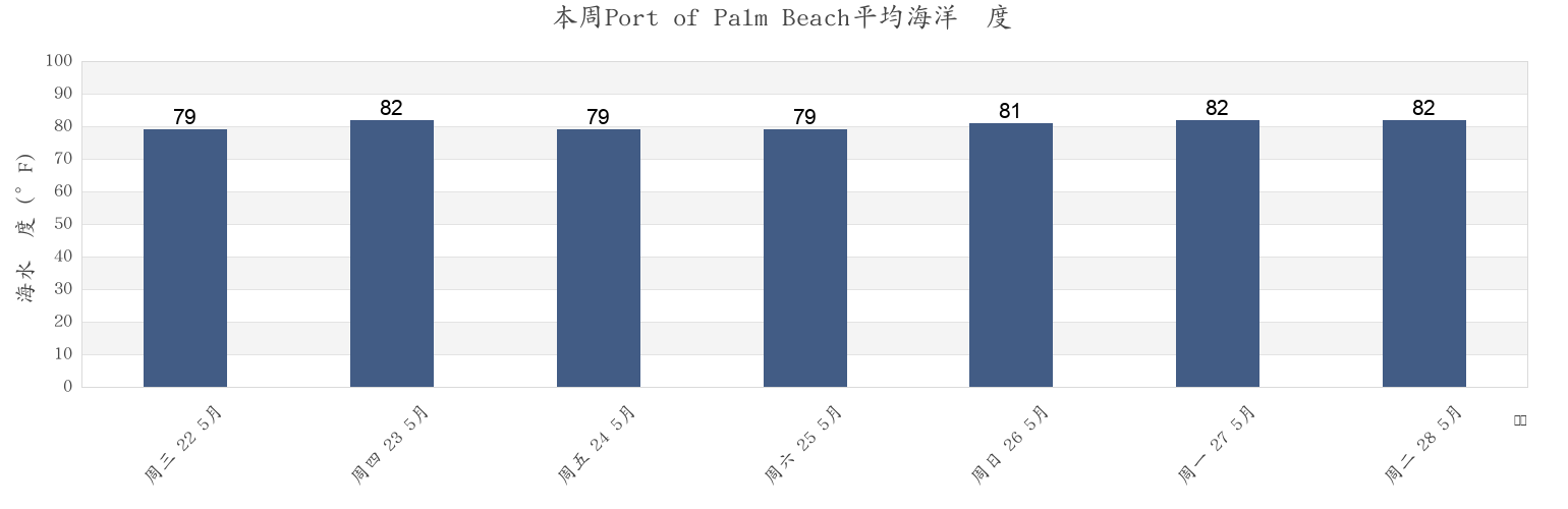 本周Port of Palm Beach, Palm Beach County, Florida, United States市的海水温度
