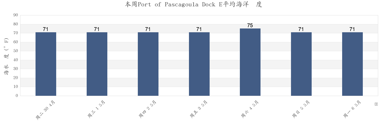 本周Port of Pascagoula Dock E, Jackson County, Mississippi, United States市的海水温度