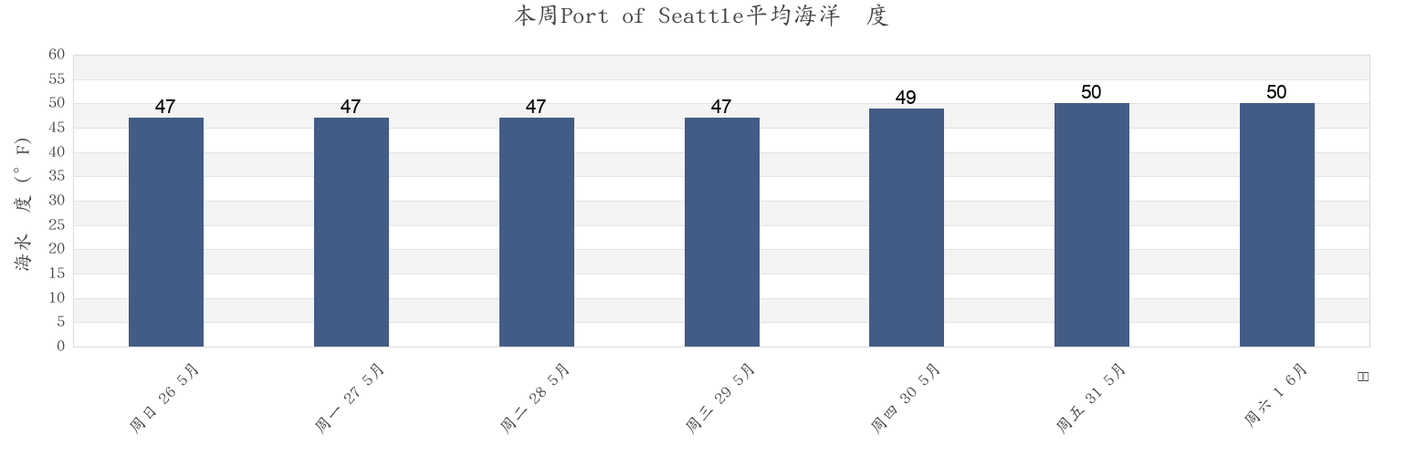 本周Port of Seattle, King County, Washington, United States市的海水温度