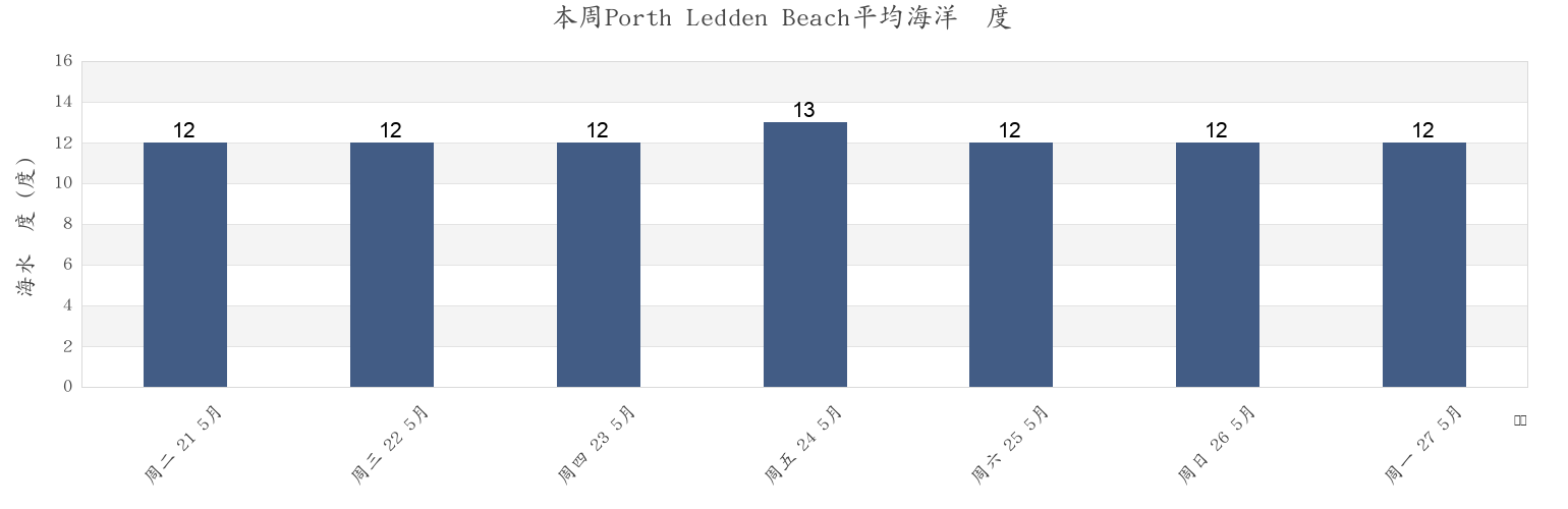 本周Porth Ledden Beach, Cornwall, England, United Kingdom市的海水温度