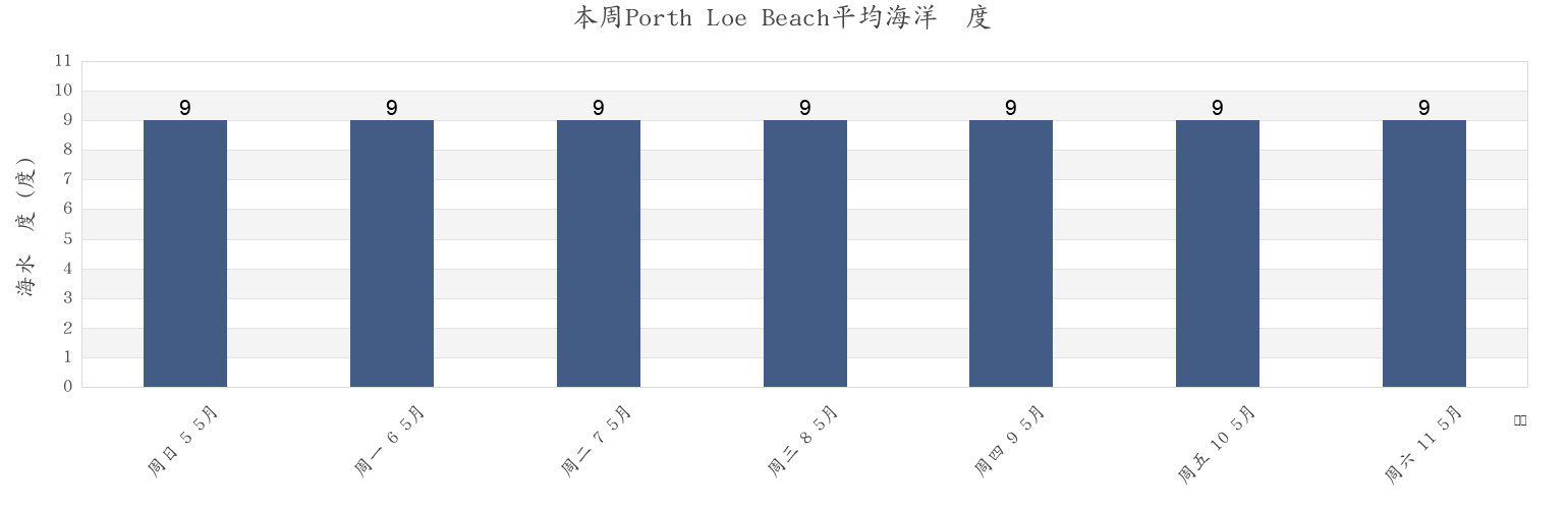 本周Porth Loe Beach, Isles of Scilly, England, United Kingdom市的海水温度