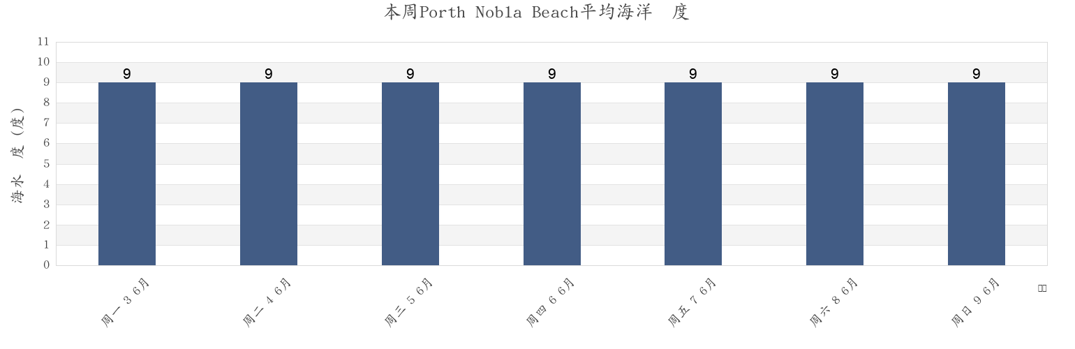 本周Porth Nobla Beach, Anglesey, Wales, United Kingdom市的海水温度