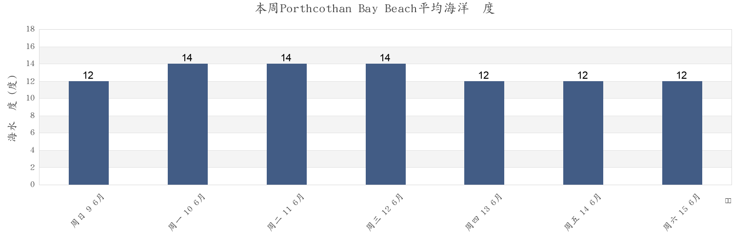 本周Porthcothan Bay Beach, Cornwall, England, United Kingdom市的海水温度