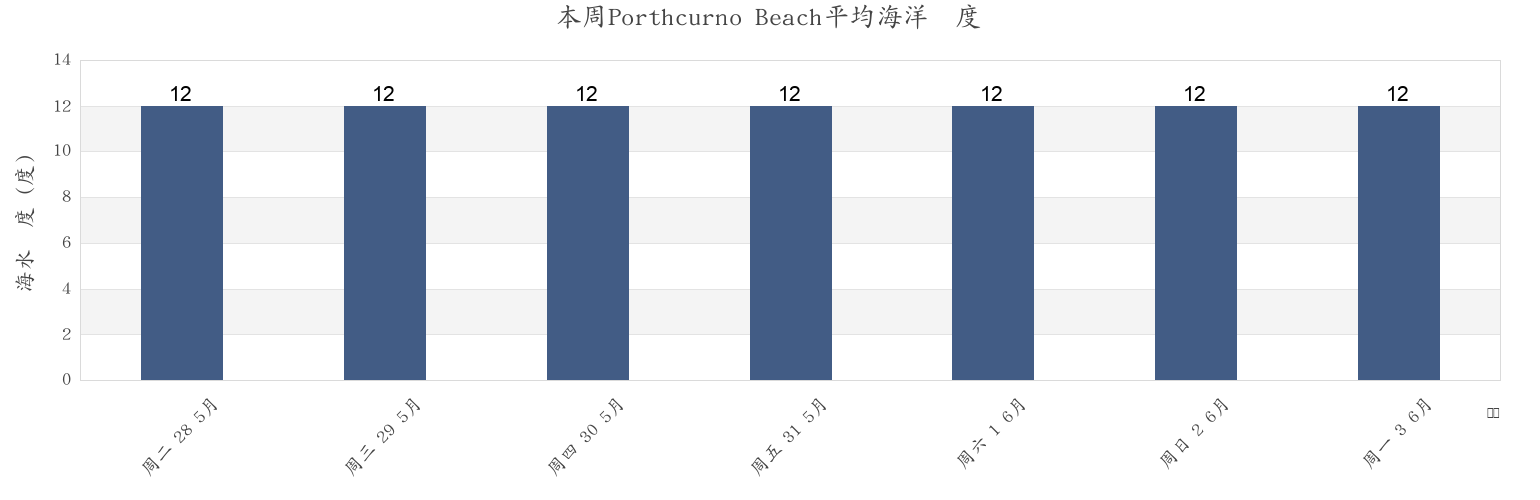 本周Porthcurno Beach, Cornwall, England, United Kingdom市的海水温度