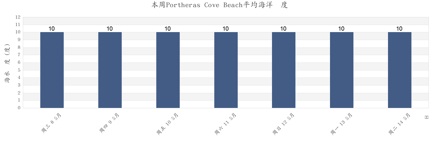 本周Portheras Cove Beach, Cornwall, England, United Kingdom市的海水温度