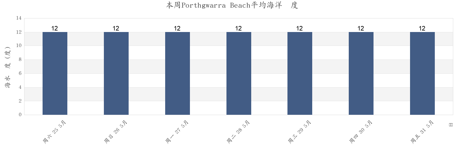 本周Porthgwarra Beach, Cornwall, England, United Kingdom市的海水温度