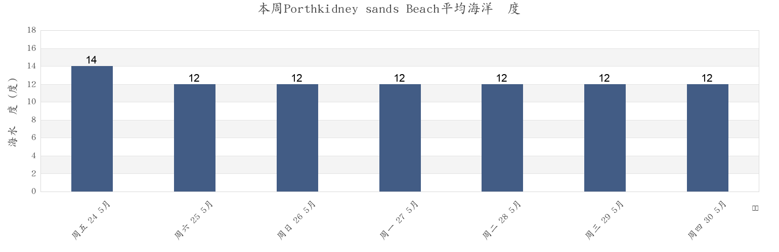本周Porthkidney sands Beach, Cornwall, England, United Kingdom市的海水温度