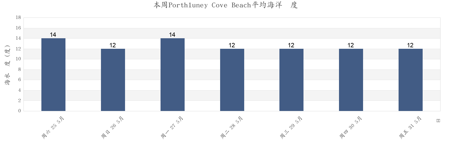 本周Porthluney Cove Beach, Cornwall, England, United Kingdom市的海水温度