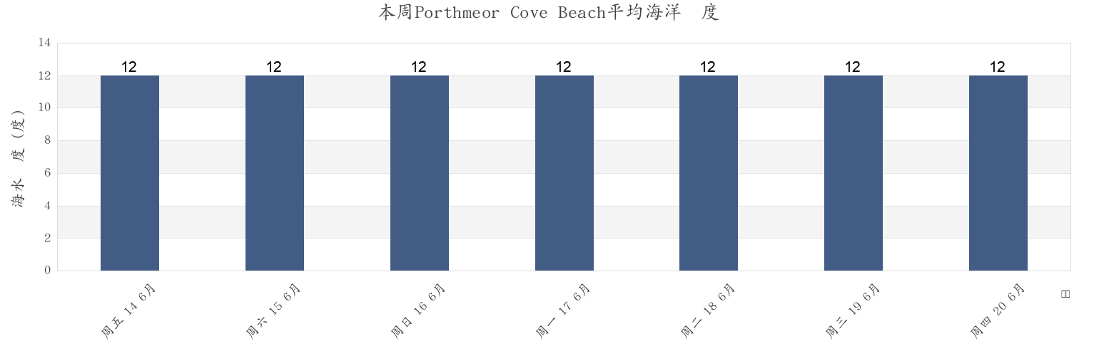 本周Porthmeor Cove Beach, Cornwall, England, United Kingdom市的海水温度