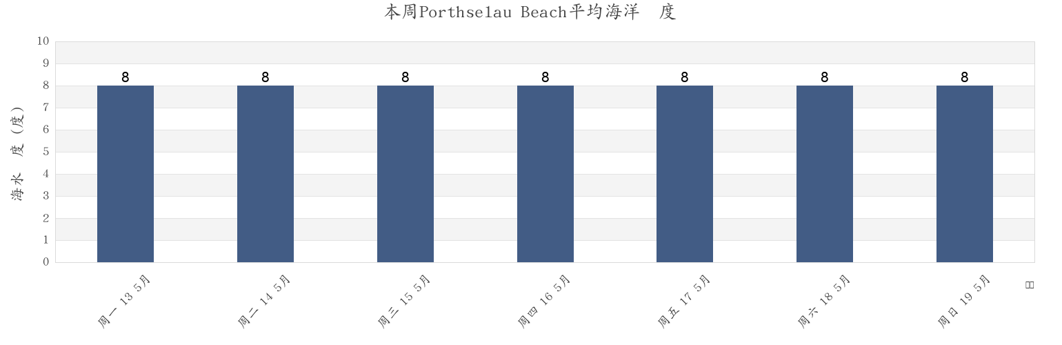 本周Porthselau Beach, Pembrokeshire, Wales, United Kingdom市的海水温度