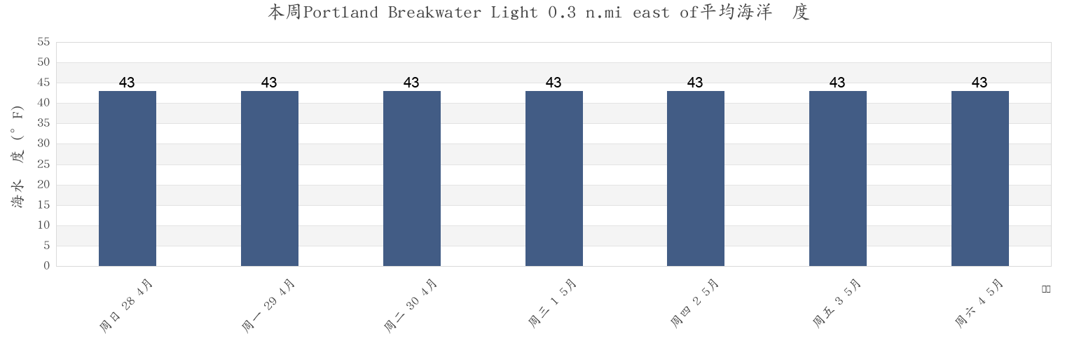 本周Portland Breakwater Light 0.3 n.mi east of, Cumberland County, Maine, United States市的海水温度