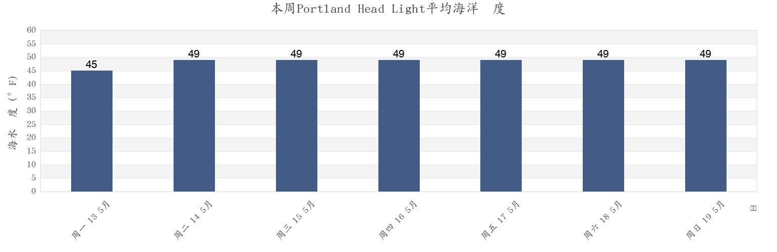 本周Portland Head Light, Cumberland County, Maine, United States市的海水温度