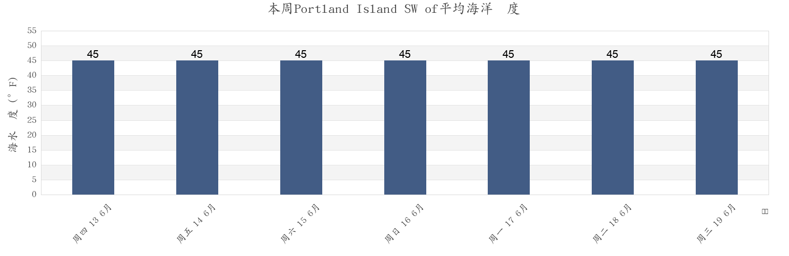 本周Portland Island SW of, Juneau City and Borough, Alaska, United States市的海水温度