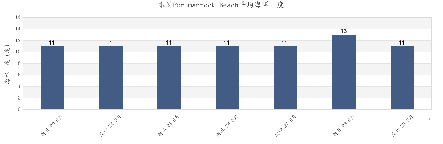 本周Portmarnock Beach, Leinster, Ireland市的海水温度