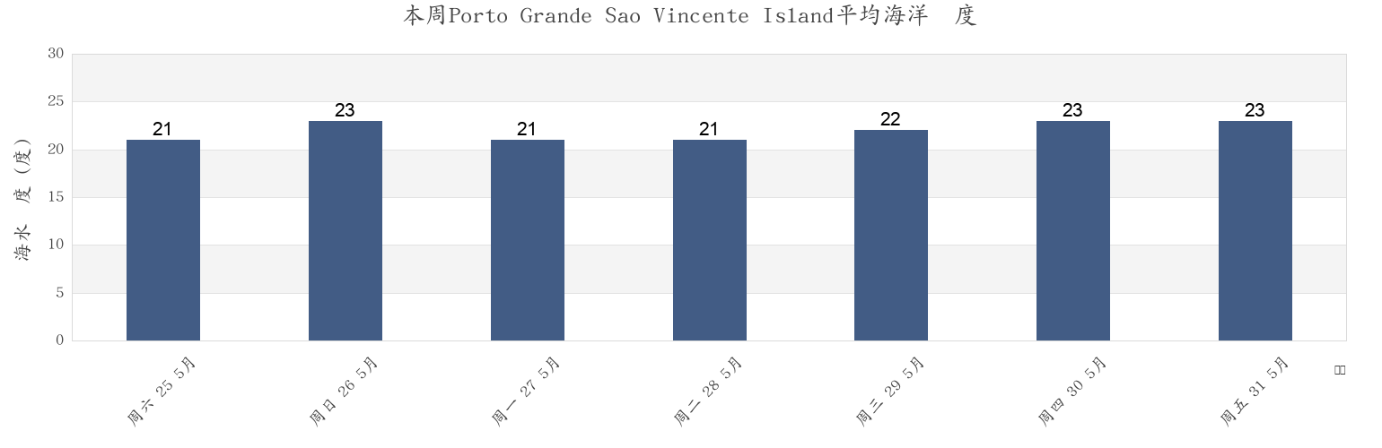 本周Porto Grande Sao Vincente Island, Nossa Senhora da Luz, Maio, Cabo Verde市的海水温度