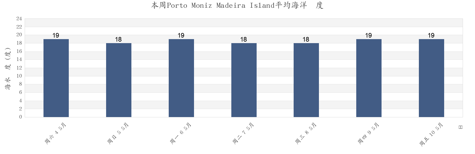 本周Porto Moniz Madeira Island, Porto Moniz, Madeira, Portugal市的海水温度