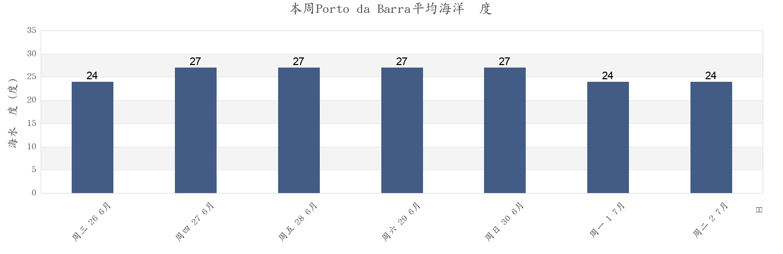 本周Porto da Barra, Salvador, Bahia, Brazil市的海水温度