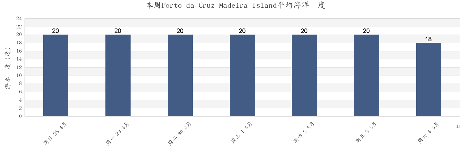 本周Porto da Cruz Madeira Island, Machico, Madeira, Portugal市的海水温度