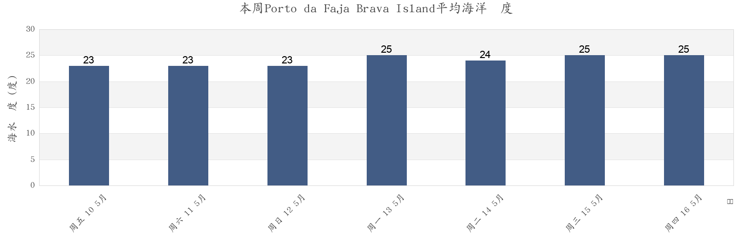 本周Porto da Faja Brava Island, Nossa Senhora da Luz, Maio, Cabo Verde市的海水温度
