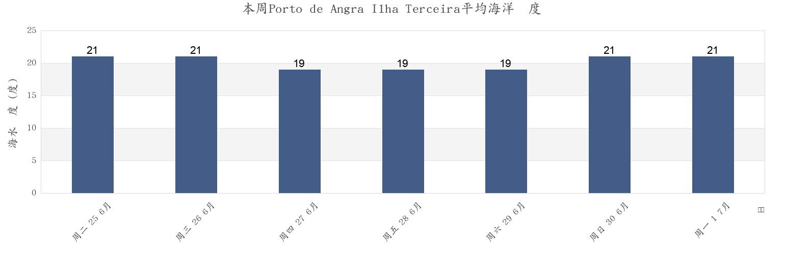 本周Porto de Angra Ilha Terceira, Angra do Heroísmo, Azores, Portugal市的海水温度