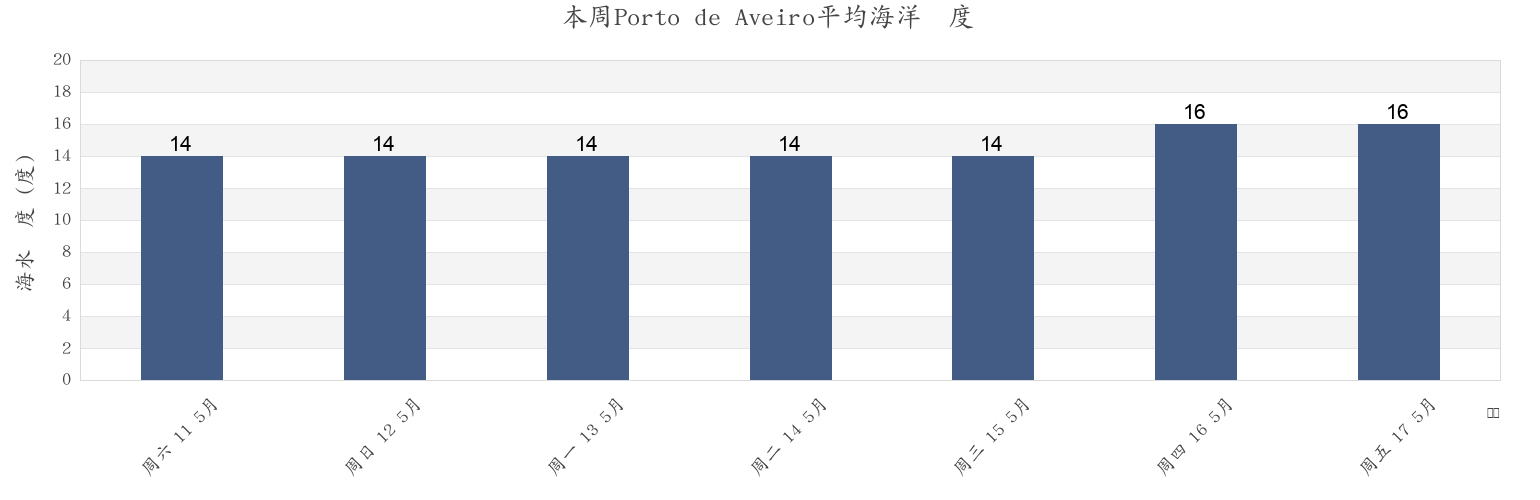 本周Porto de Aveiro, Aveiro, Aveiro, Portugal市的海水温度